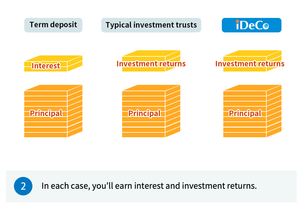 2) In each case, you’ll earn interest and investment returns.