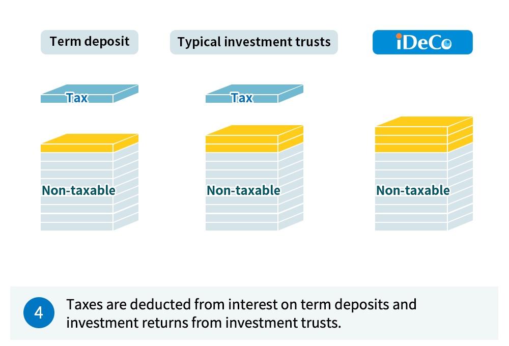 4) Taxes are deducted from interest on term deposits and investment returns from investment trusts.