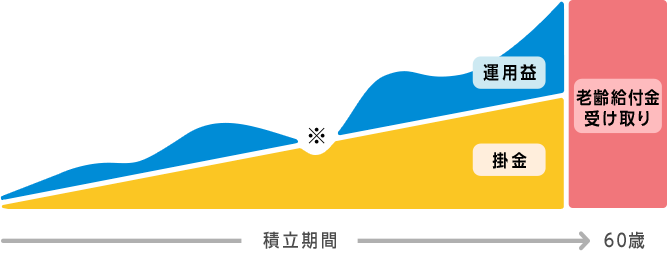 掛け金が積立期間を経て運用益と掛け金が増えていき、60歳になったところで老齢恐給付金を受け取る、というイメージ図。