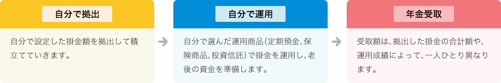 iDeCoの年金受取までの流れを説明した図。自分で拠出：自分で設定したかけ金額を拠出して積み立てていきます。自分で運用：自分で選んだ運用商品（定期預金、保険商品、投資信託）の毎月の掛け金を運用し、老後の資金を準備します。年金受け取り：受取額は、拠出した合計額や運用成績によって、一人ひとり異なります。