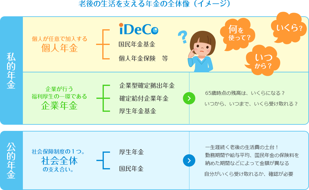 老後の生活を支える年金の全体像（イメージ）