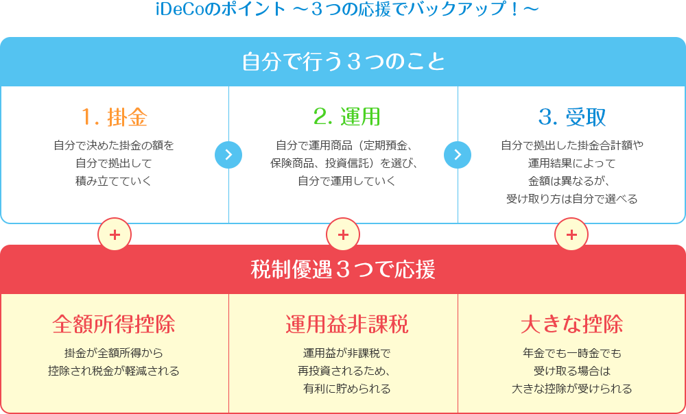 iDecoのポイント ～3つの応援でバックアップ！～