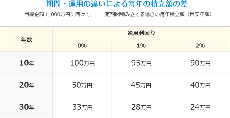 期間・運用の違いによる毎年の積立額の差