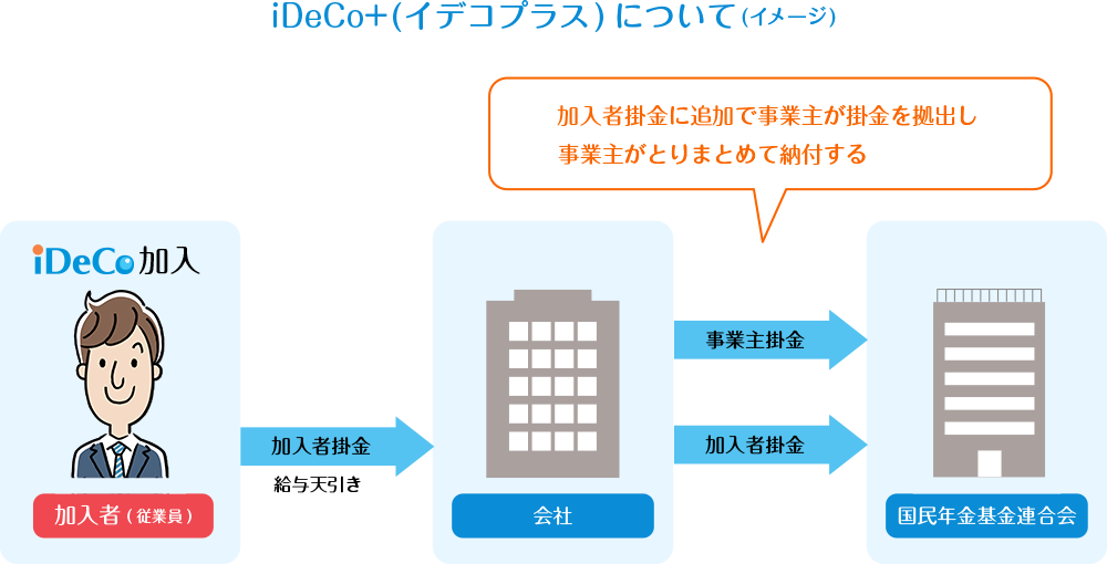 iDeCo+(イデコプラス)について(イメージ)