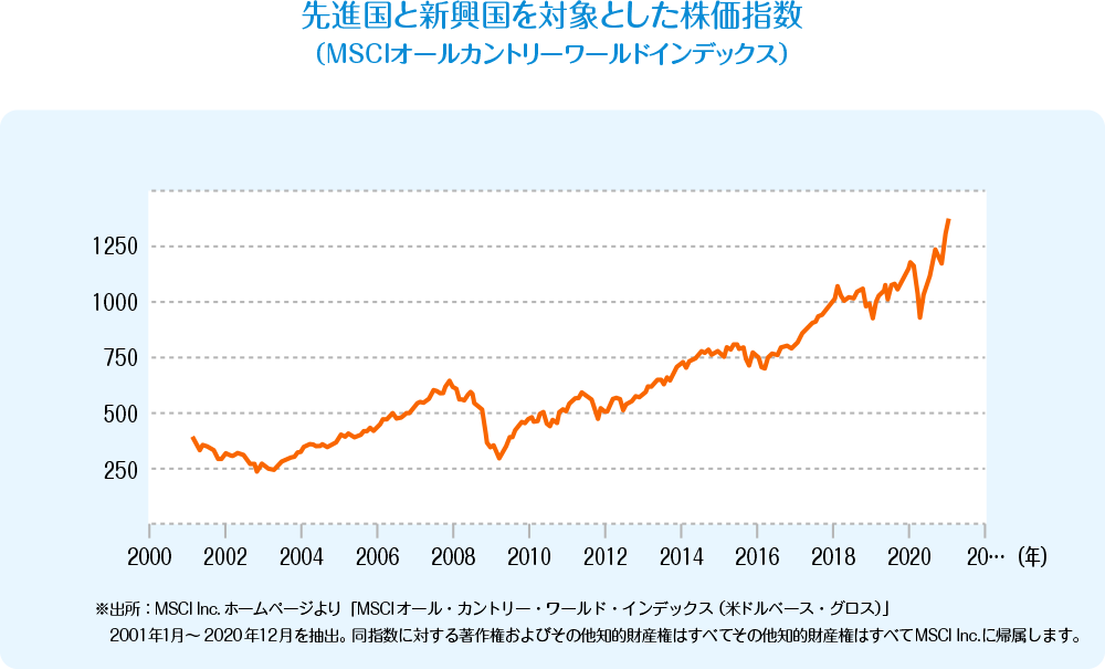 先進国と新興国を対象とした株価指数（MSCIオールカントリーワールドインデックス）