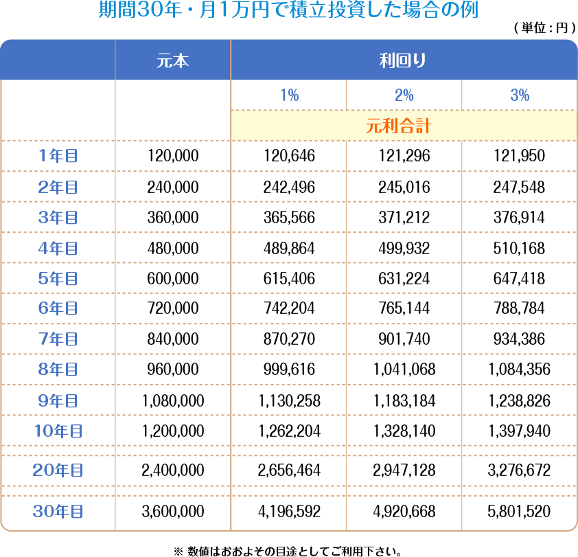 期間30年・月一万円で積立投資した場合の例