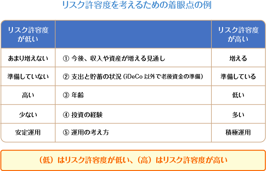 リスク許容度を考えるための着眼点