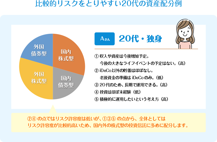 比較的リスクをとりやすい２０代の資産分配例