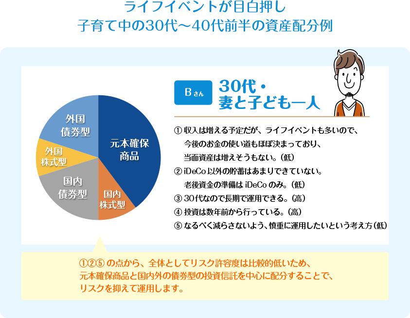 ３０代・妻と子ども一人の資産分配例