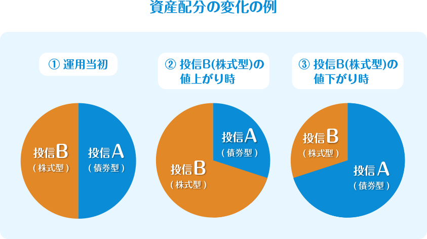 資産分配の変化の例