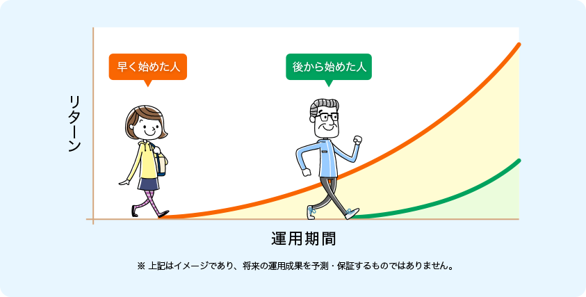 「長期・積立・分散投資」でリスクの軽減のイメージ