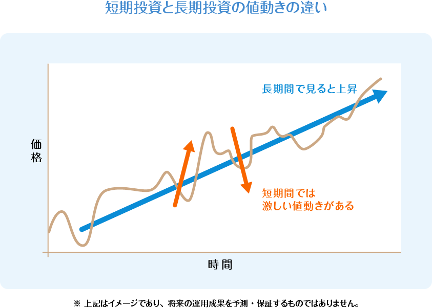 短期投資と長期投資の値動きの違いのイメージ