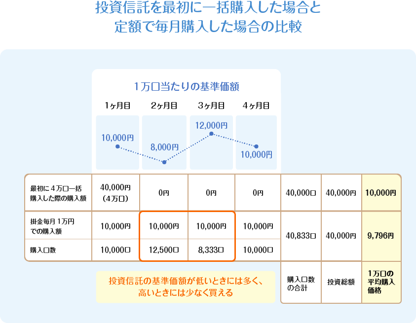 投資信託を最初に一括購入した場合と定額で毎月購入した場合の比較