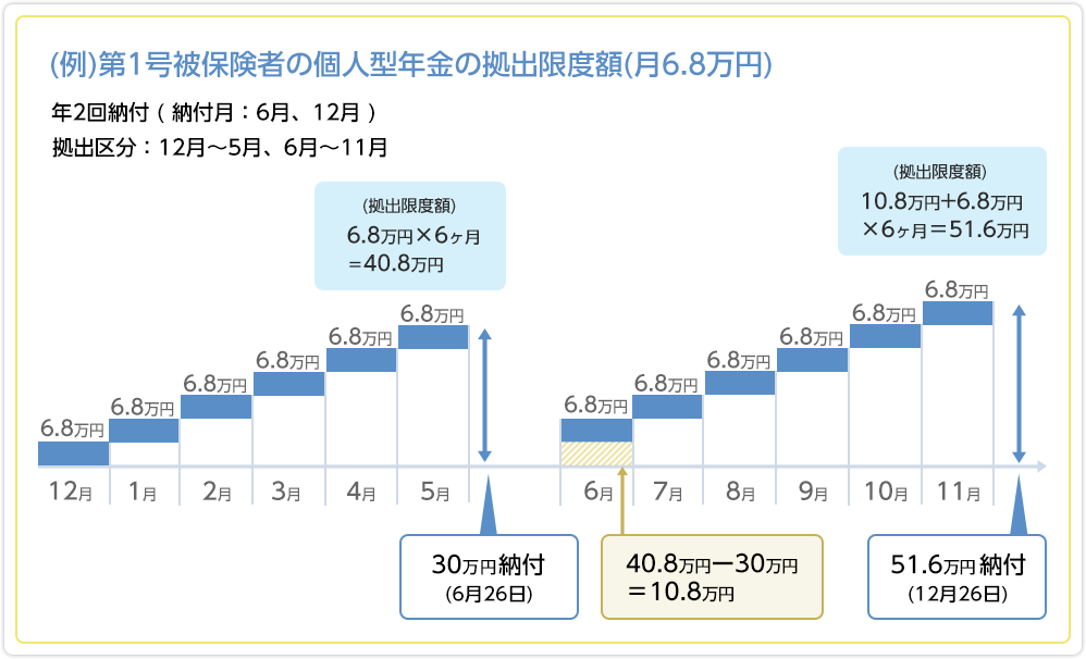 第1号加入者の個人型年金の拠出限度額