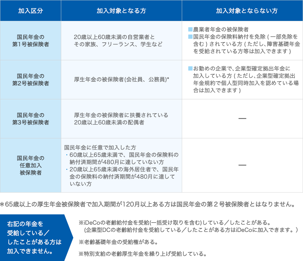 iDeCoの加入資格1