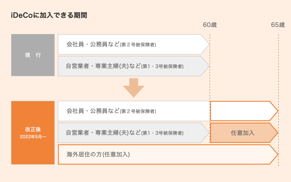 iDeCoの加入資格2