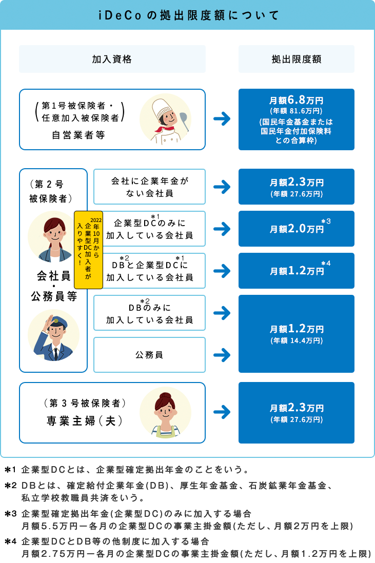 iDeCoの拠出限度額について：第1号被保険者である自営業者は月額6.8万円（国民年金基金または付加保険料の合算枠）、第2号被保険者である会社員・公務員の場合、会社に企業年金がない会社員は月額2.3万円、企業型DCに加入している会社員は月額2万円、DBと企業型DCに加入している会社員、DBのみに加入している会社員、公務員等はは月額1.2万円、第3号被保険者である専業主婦（夫）は月額2.3万円