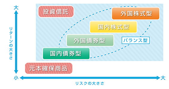 リスクとリターン