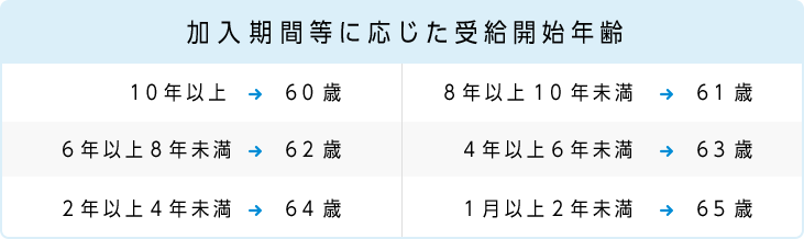 加入期間等に応じた受給開始年齢：10年以上は60歳から, 8年以上10年未満は61歳, 6年以上8年未満は62歳, 4年以上6年未満は63歳, 2年以上4年未満は64歳, 1年以上2年未満は65歳。