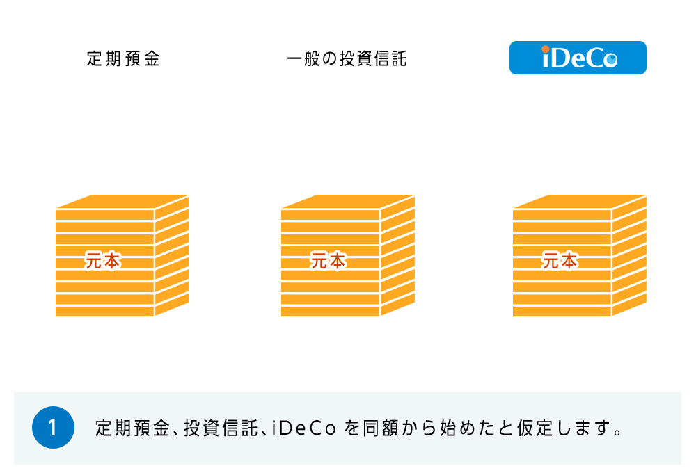 1.定期預金、一般の投資信託、iDecoを同額から始めたと仮定します。