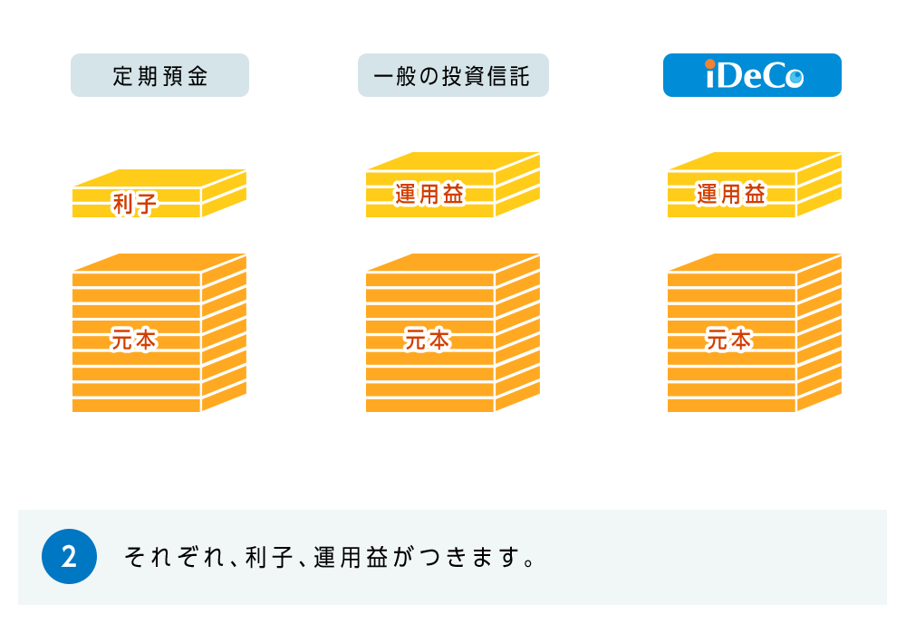 2.定期預金に利子、投資信託とiDecoにそれぞれ運用益がつき