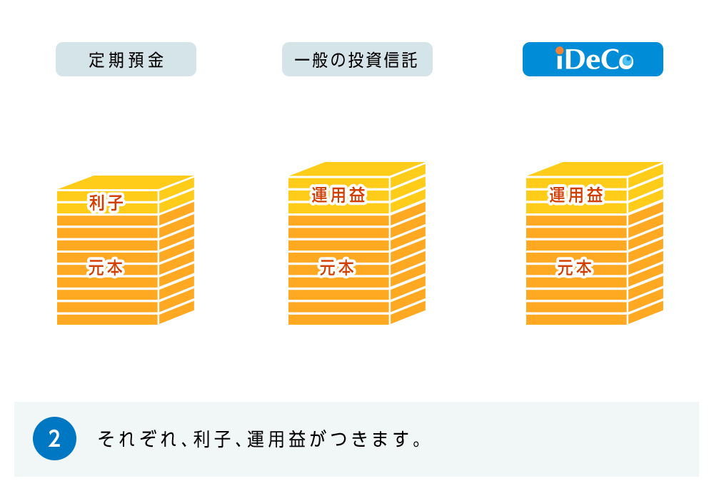 2.それぞれの元本に利子と運用益が追加されます。