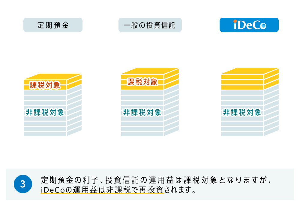 3.定期預金の利子、投資信託の運用益は課税対象とばりますが、iDeCoの運用益は非課税です。