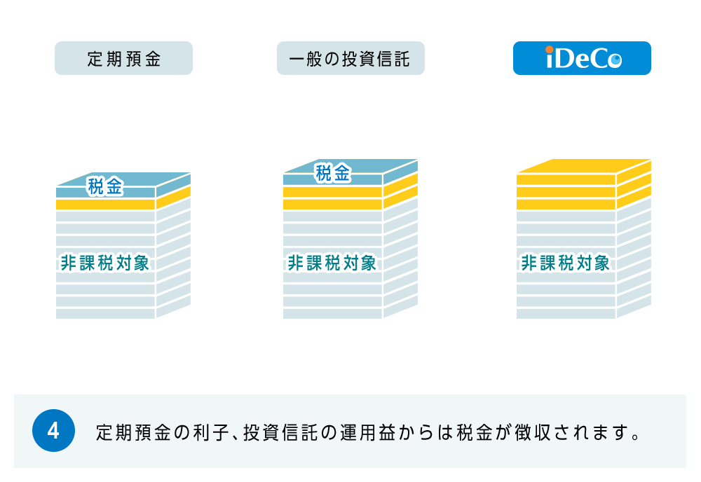 4.定期預金の利子、投資信託の運用益からは税金が徴収されます。