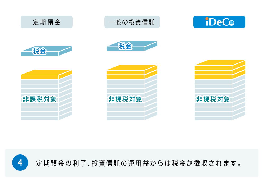 4.増えた利子、運用益から税金が徴収されていくイメージ