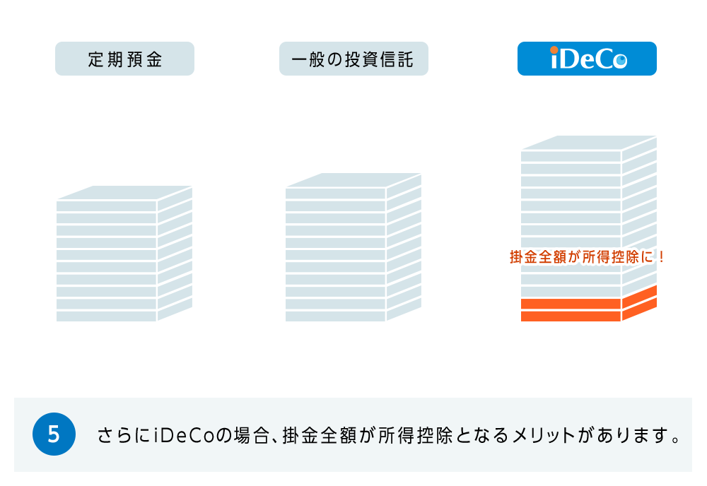 5.さらにiDecoの場合、掛け金全額が所得控除となるメリットがあります。