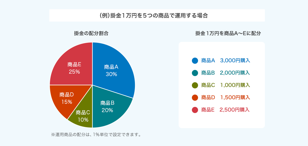 （例）掛金1万円を５つの商品で運用する場合の図：掛金1万円を商品A〜Eに配分し、掛金の分配割合を商品Aは全体の30％の3000円、商品Bは20％の2000円、商品Cは10%の1000円、商品Dは15%の1500円、商品E25%の2500円とします。（運用商品の配分は1％単位で設定できます）