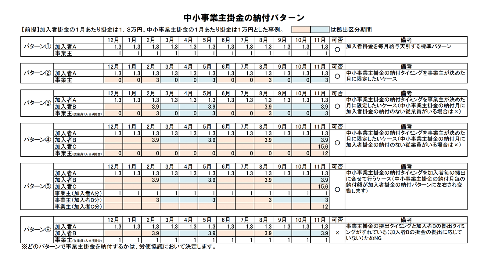 iDeCo＋の納付パターン表